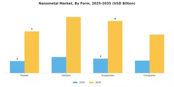 나노메탈 시장 Segment Image 2
