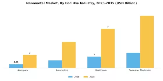나노메탈 시장 Segment Image 3