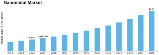 Nanometal Market Size