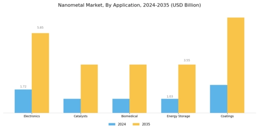 Nanometal Market Segment Image 0
