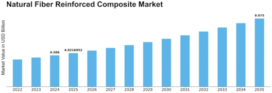Natural Fiber Reinforced Composite Market
 Size