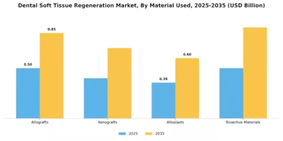Dental Soft Tissue Regeneration Market Segment Image 1
