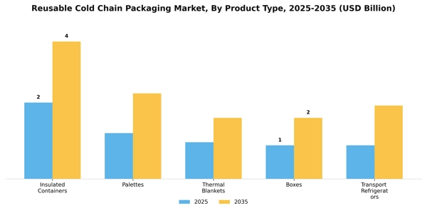 Reusable Cold Chain Packaging Market Segment Image 3
