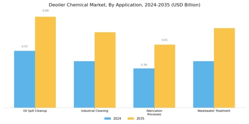 Deoiler Chemical Market Segment Image 0
