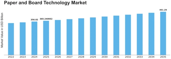 Paper Board Technology Market Size