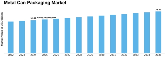Metal Can Packaging Market Size