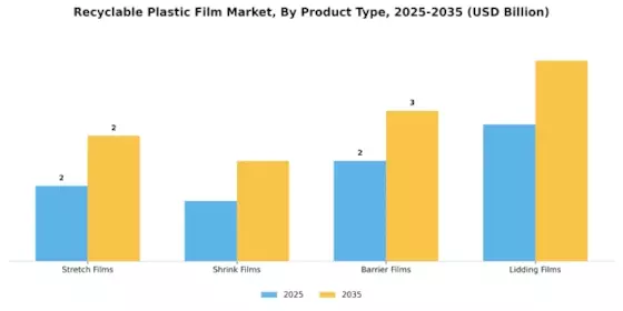 Recyclable Plastic Film Market Segment Image 3