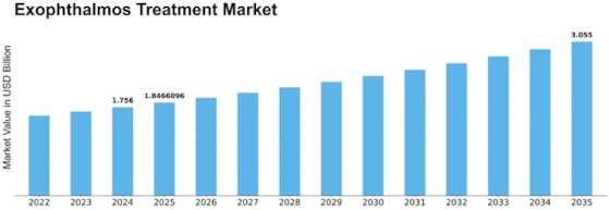 Exophthalmos Treatment Market Size