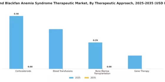 Diamond Blackfan Anemia Syndrome Therapeutic Market Segment Image 0