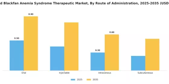 Diamond Blackfan Anemia Syndrome Therapeutic Market Segment Image 1