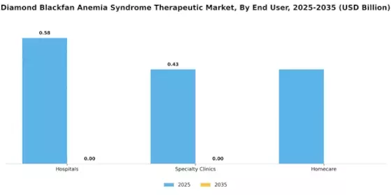 Diamond Blackfan Anemia Syndrome Therapeutic Market Segment Image 3
