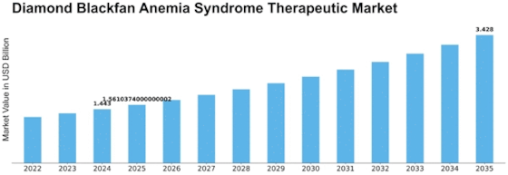 Diamond Blackfan Anemia Syndrome Therapeutic Market Size