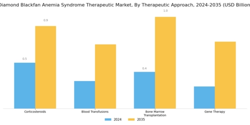 Diamond Blackfan Anemia Syndrome Therapeutic Market Segment Image 0