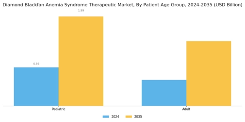 Diamond Blackfan Anemia Syndrome Therapeutic Market Segment Image 2