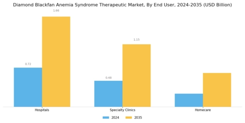 Diamond Blackfan Anemia Syndrome Therapeutic Market Segment Image 3