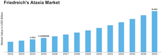 Friedreichs Ataxia Market Size