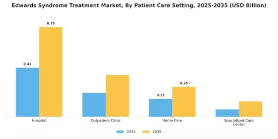 Edwards Syndrome Treatment Market Segment Image 2