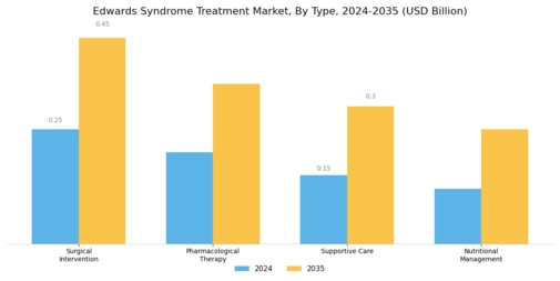 Edwards Syndrome Treatment Market Segment Image 0