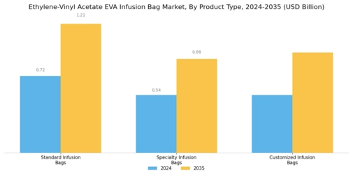 Ethylenevinyl Acetate Eva Infusion Bag market Segment Image 2