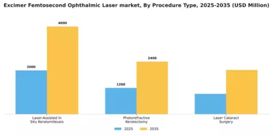 Excimer Femtosecond Ophthalmic Laser market Segment Image 3