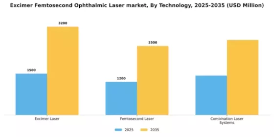 Excimer Femtosecond Ophthalmic Laser market Segment Image 4