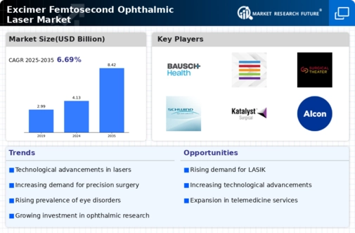 Excimer Femtosecond Ophthalmic Laser market Infographic