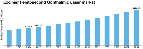 Excimer Femtosecond Ophthalmic Laser market Size