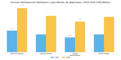 Excimer Femtosecond Ophthalmic Laser market Segment Image 0