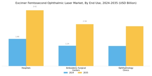 Excimer Femtosecond Ophthalmic Laser market Segment Image 2