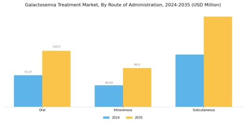 Galactosemia Treatment Market Segment Image 1