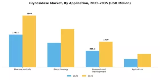 Glycosidase Market Segment Image 0