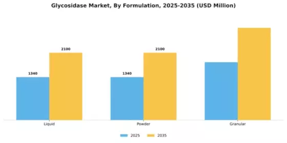 Glycosidase Market Segment Image 1