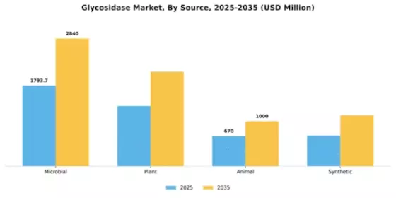 Glycosidase Market Segment Image 2