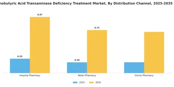 Gamma Aminobutyric Acid Transaminase Deficiency Treatment Market Segment Image 3