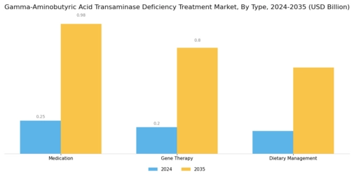 Gamma Aminobutyric Acid Transaminase Deficiency Treatment Market Segment Image 0