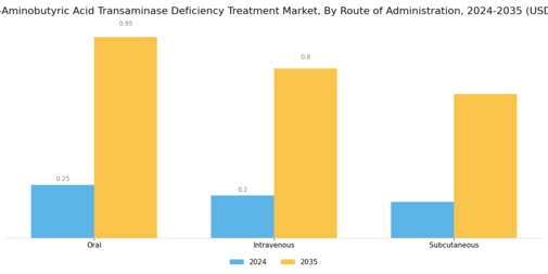 Gamma Aminobutyric Acid Transaminase Deficiency Treatment Market Segment Image 1