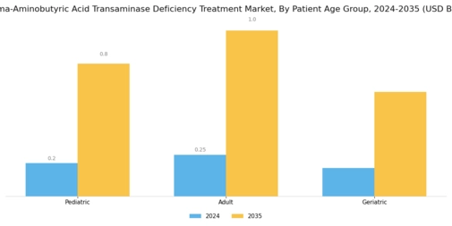 Gamma Aminobutyric Acid Transaminase Deficiency Treatment Market Segment Image 2