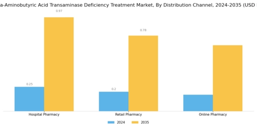 Gamma Aminobutyric Acid Transaminase Deficiency Treatment Market Segment Image 3