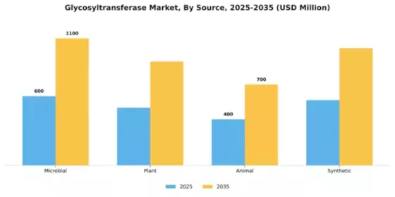 Glycosyltransferase Market Segment Image 2