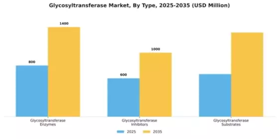 Glycosyltransferase Market Segment Image 3