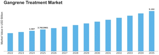 Gangrene Treatment Market Size