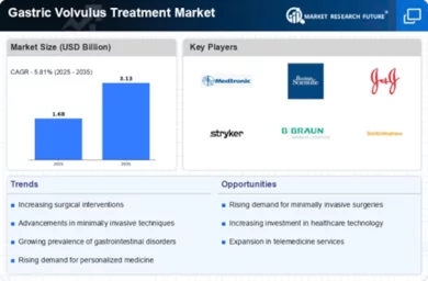Gastric Volvulus Treatment Market Infographic