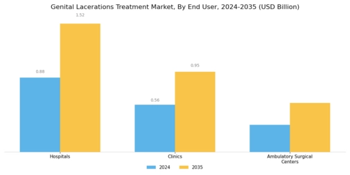 Genital Lacerations Treatment Market Segment Image 2