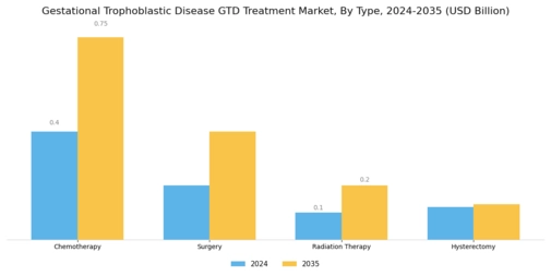 Gestational Trophoblastic Disease Treatment Market Segment Image 0