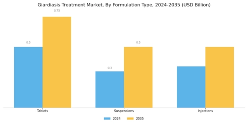 Giardiasis Treatment Market Segment Image 3
