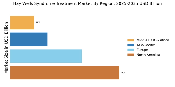 Hay Wells Syndrome Treatment Market
 Regional Image