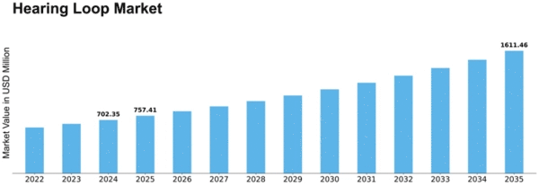 Hearing Loop Market
 Size