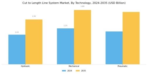 Cut to Length Line System Market Segment Image 2