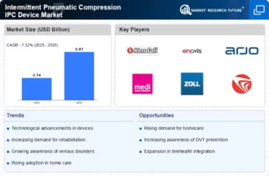 Intermittent Pneumatic Compression IPC Device Market Infographic