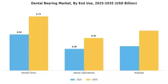 Dental Bearing Market Segment Image 2
